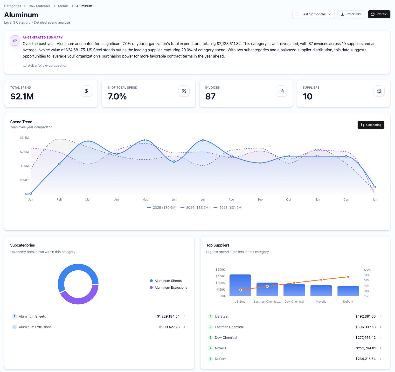 Category L3 showing subcategory breakdown