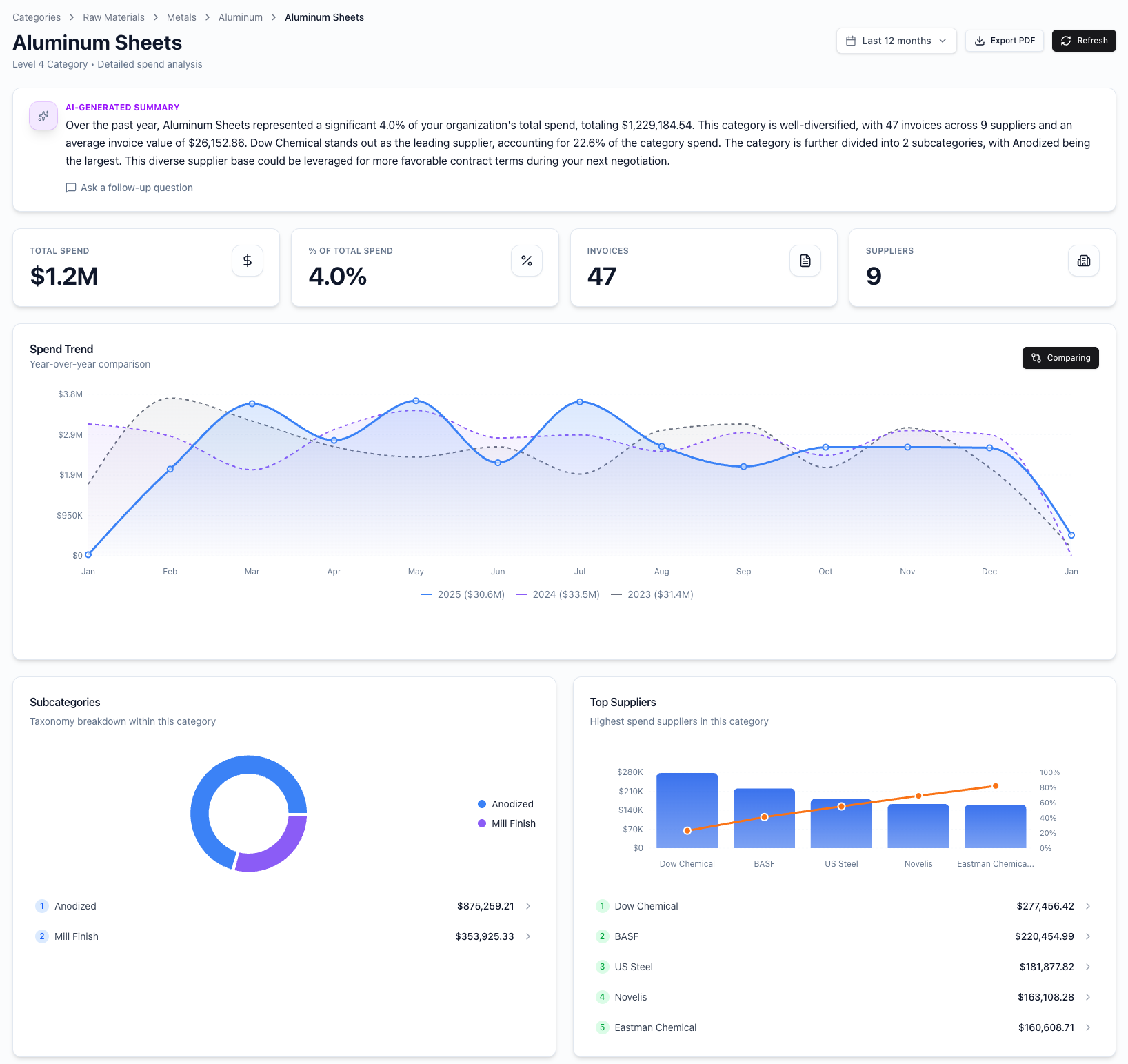 Category L4 showing line item details