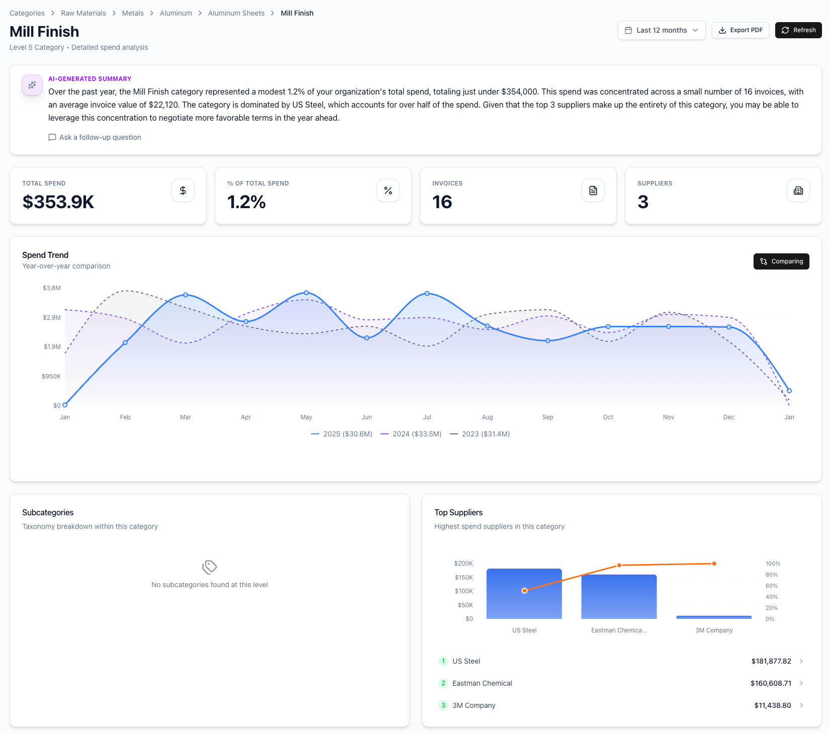 Category L5 showing invoice-level detail