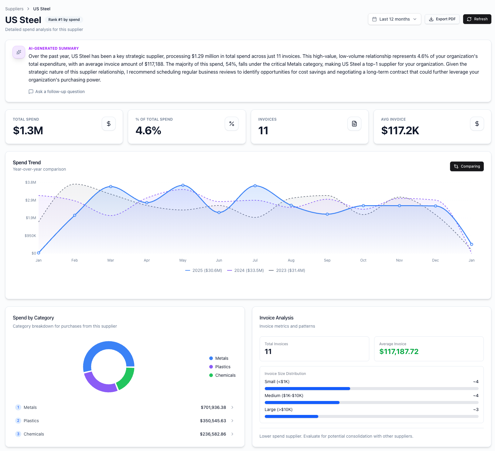 Supplier L1 summary view