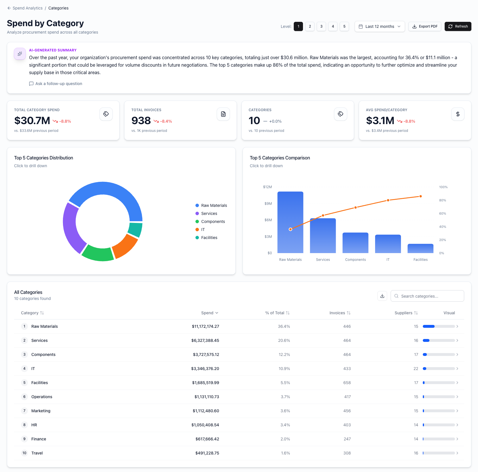 Procura category analytics dashboard showing spend breakdown and supplier insights