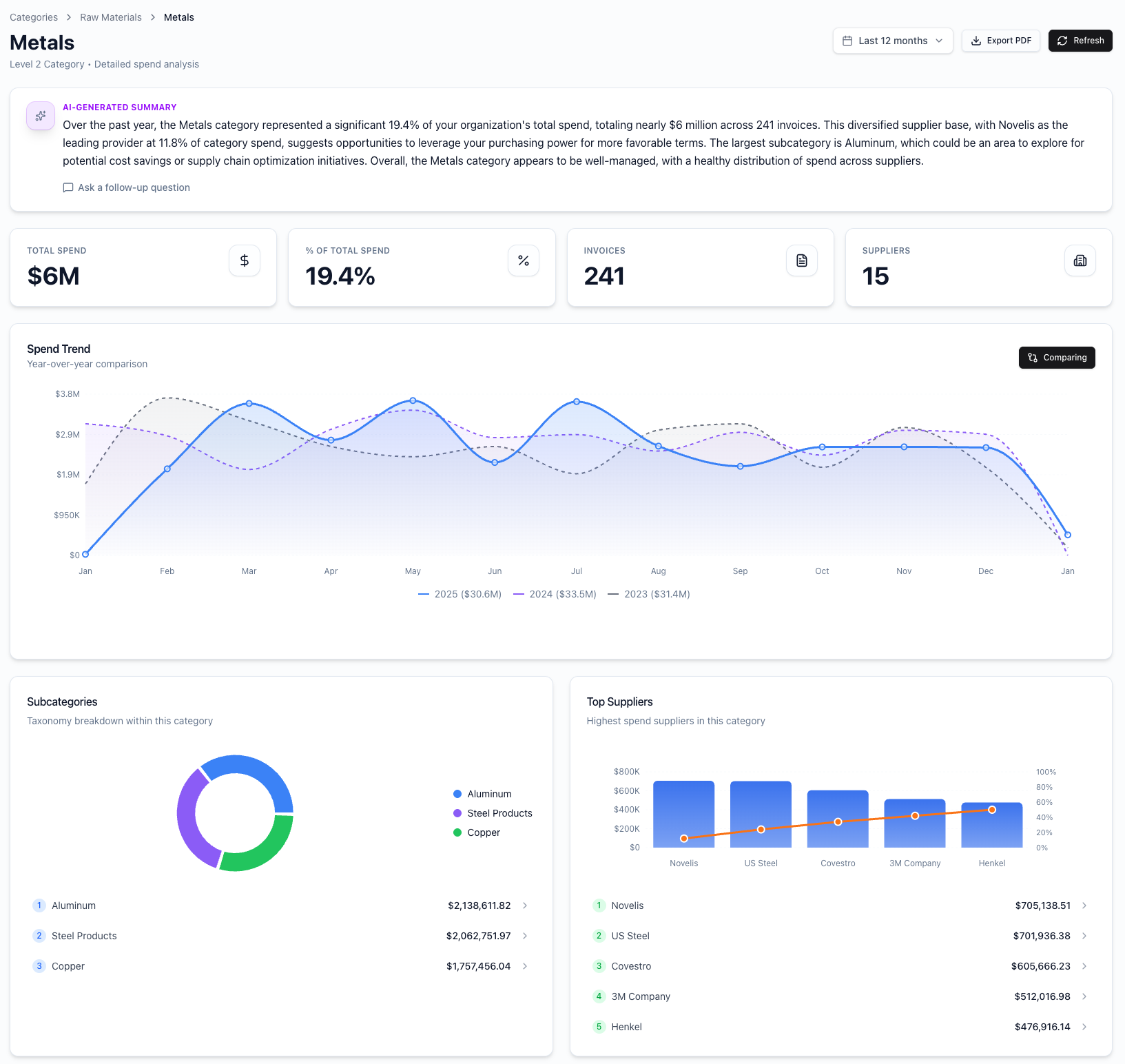 Category L2 drill-down showing subcategory detail