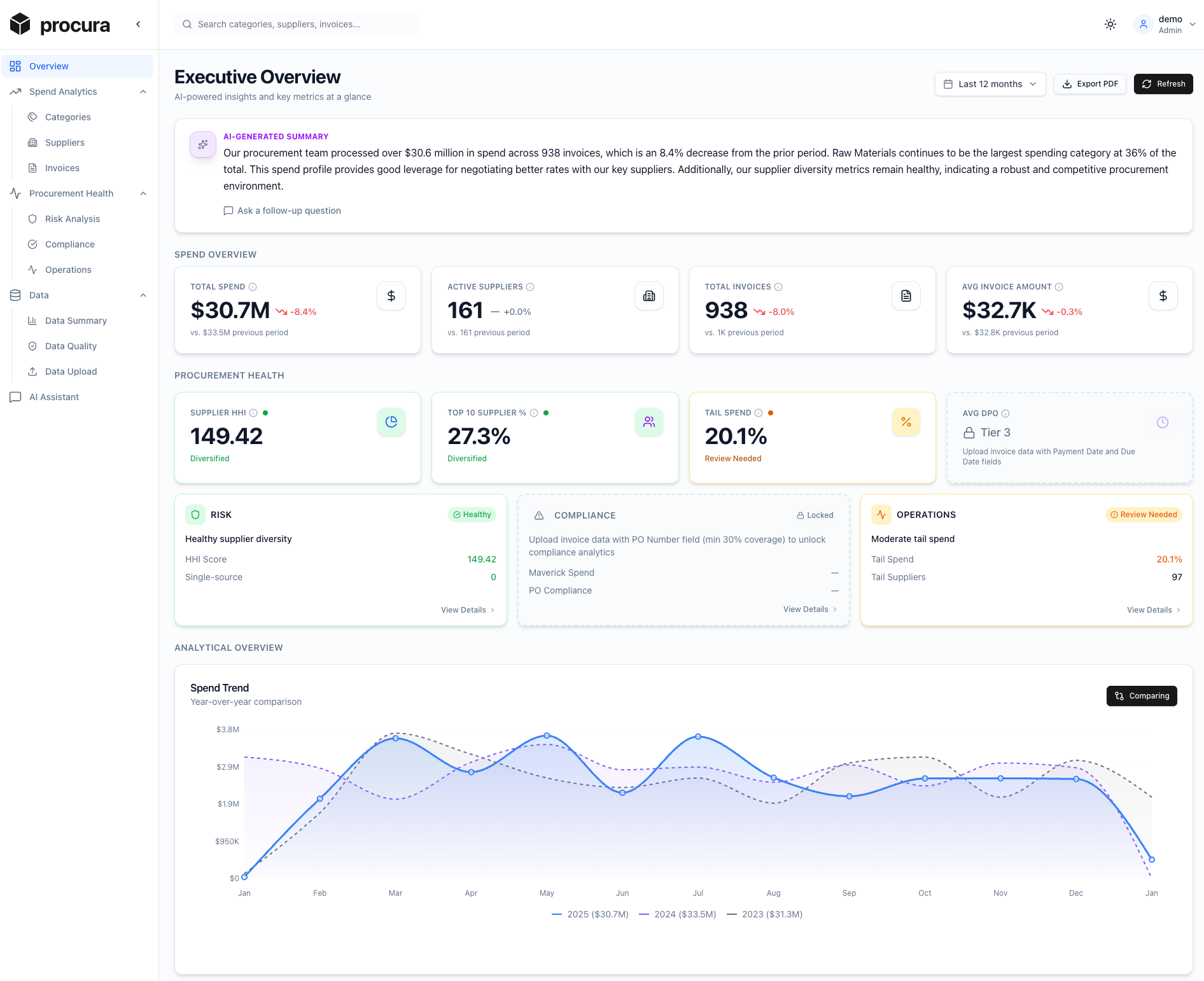 Procura Executive Dashboard showing spend analytics, category breakdown, and AI-powered insights