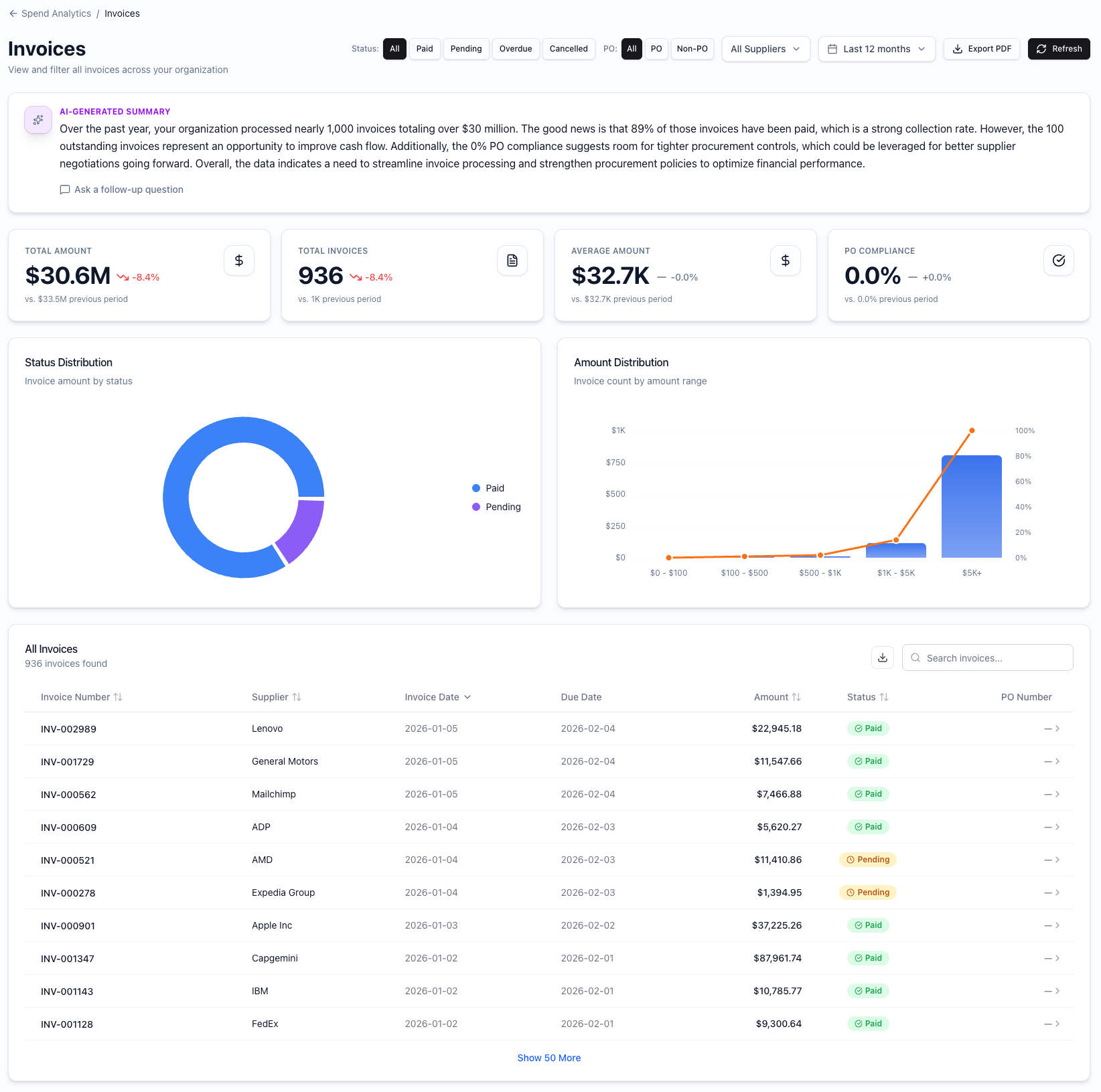Invoice analytics showing transaction details