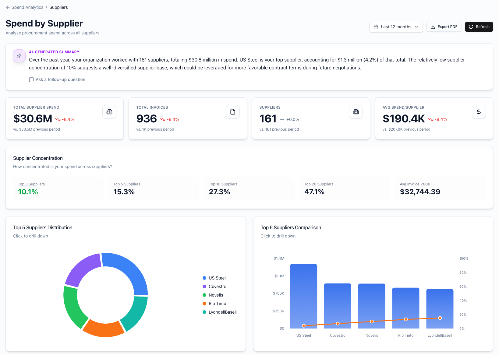 Supplier overview showing all vendors and total spend