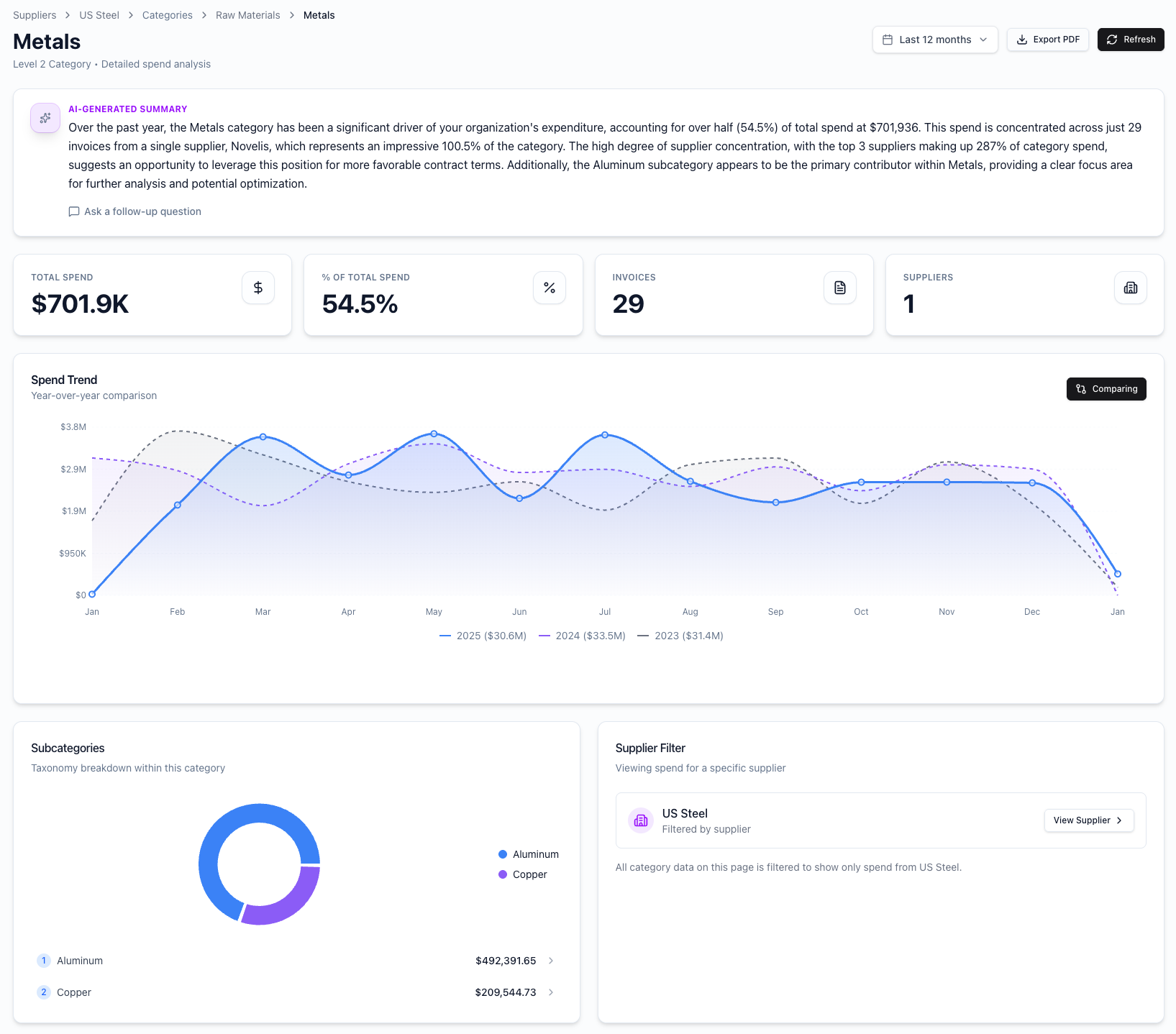 Supplier L2 drill-down showing detailed spend by supplier